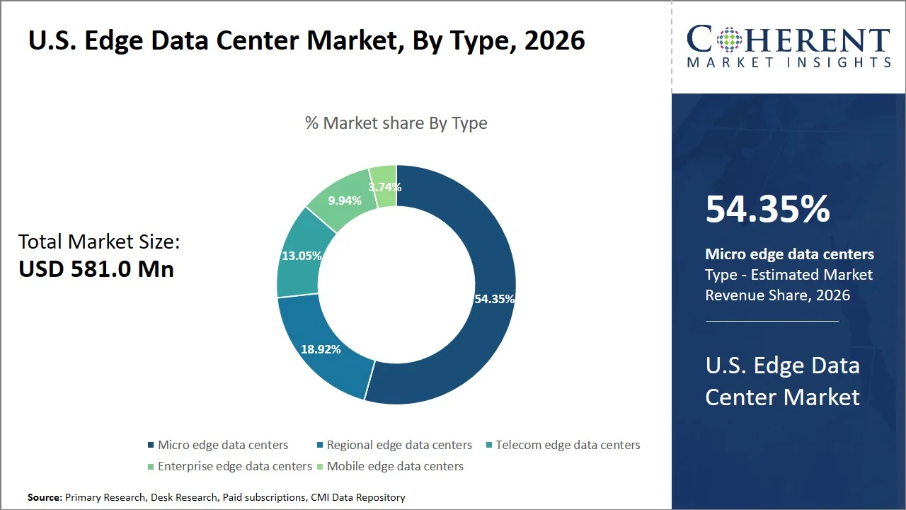 U.S. Edge Data Center Market By Type
